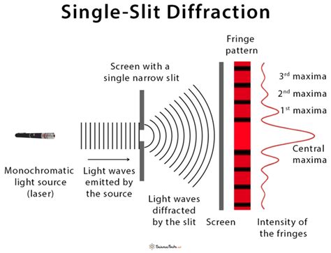 Diffraction Light