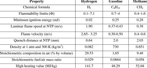 Physical Properties Of Hydrogen