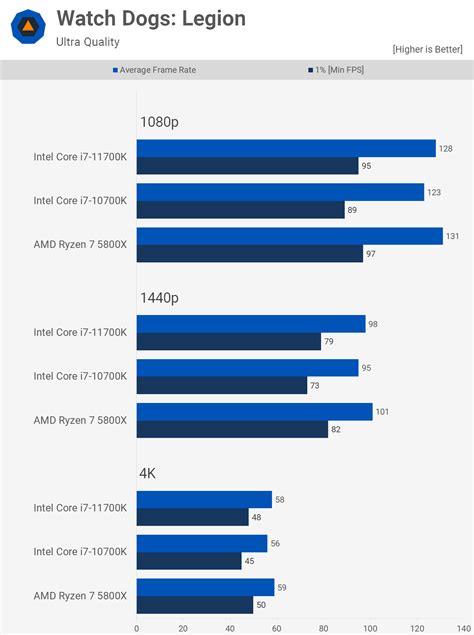 AMD Ryzen 7 5800X vs. Intel Core i7-10700K vs. Core i7-11700K | TechSpot