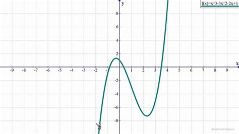 Graphs of Polynomial Functions - YouTube