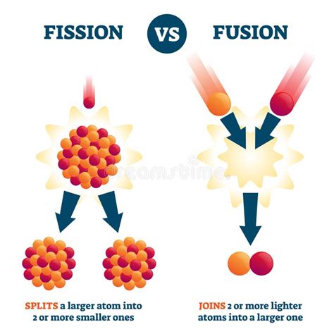 Nuclear Energy: Fission and Fusion Concept Diagram, Flat Vector ...