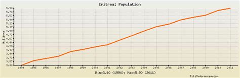 Eritrea Population: historical data with chart