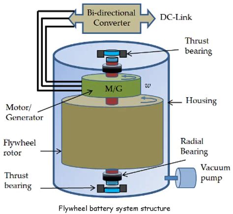 Introduction of flywheel battery energy storage – Tycorun Batteries