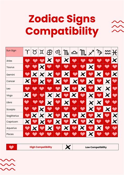 Zodiac Signs Compatibility Chart