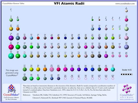 Elements, Atomic Radii and the Periodic Radii