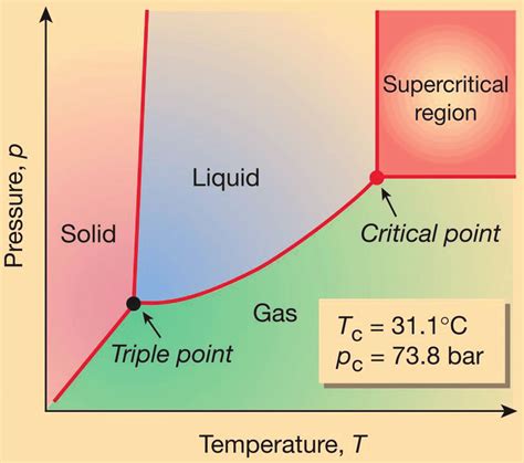 Phase diagram of CO2 showing the critical point. Adapted from reference ...