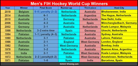 FIH Hockey World Cup Winners List (1971 to 2023), Hockey Word Finals ...