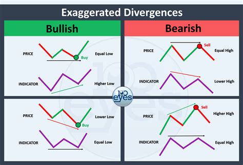 Bullish Divergence And Bearish Divergence Chart Pattern In Forex ...