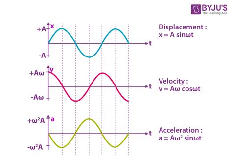 Graphical representation of Simple Harmonic Motion