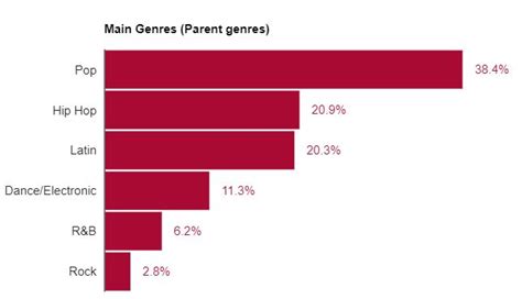 Popular music genres & subgenres | With examples and playlists - Chosic