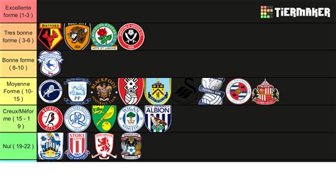 EFL Championship 2022/23 Tier List (Community Rankings) - TierMaker