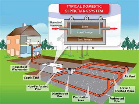 Septic Tank - Components and Design of Septic Tank Based on Population