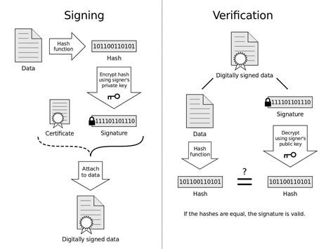 What are Digital Signatures and How Do They Work? | Comparitech