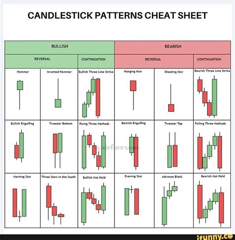 Candlestick Patterns Cheat Sheet Reversal Continuation Hammer Inverted ...