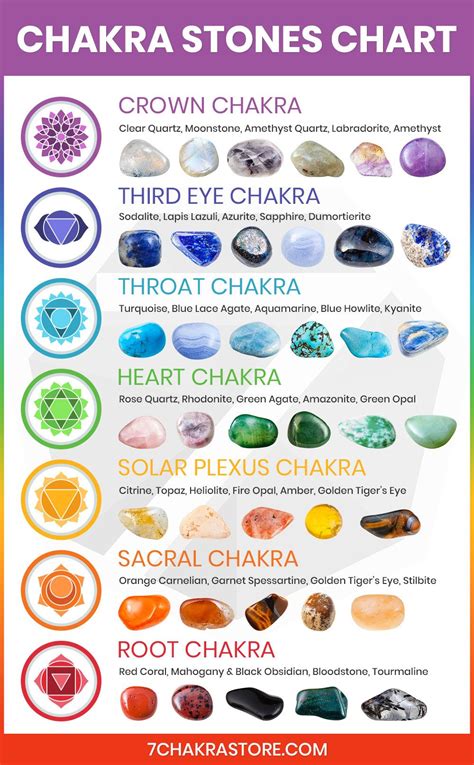 Chakra Stones Meanings | 7 Chakras Crystals Chart | Chakra healing ...