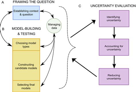 Predictive Modelling Framework: Three main stages outline the process ...