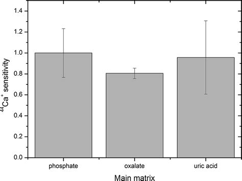 Interpreting Error Bars | Teaching tips, Biology, Ap biology