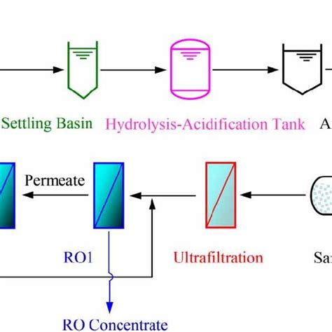 | Flow diagram of the landfill leachate treatment system. | Download ...