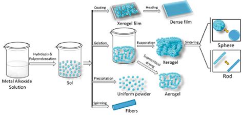 1 Schematic representation of sol–gel processing | Download Scientific ...