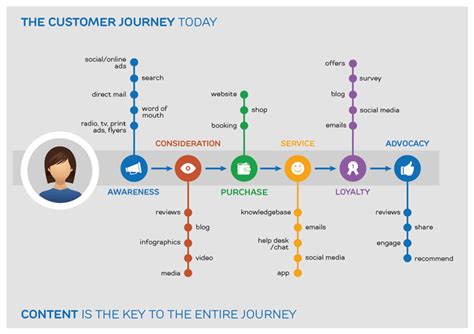 customer journey map - Google Search | Customer journey mapping ...