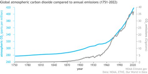 Climate Change: Atmospheric Carbon Dioxide | NOAA Climate.gov