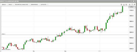 Canadian dollar (CAD) outlook and forecasts in the wake of today's ...