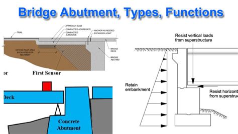 Bridge Abutment Foundations