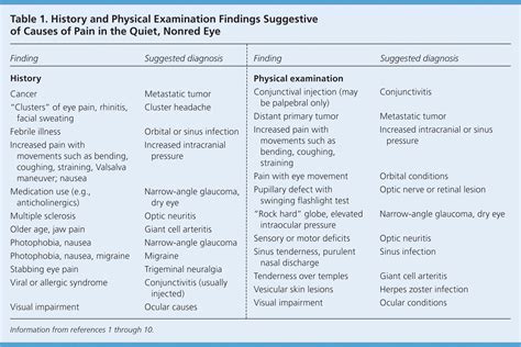 Pain in the Quiet (Not Red) Eye | AAFP