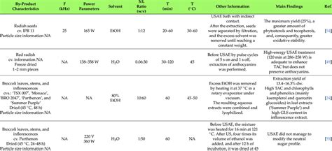 Ultrasound conditions (frequency, power parameters, solvent, time, and ...