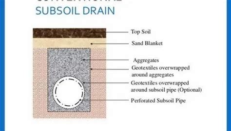 Subsoil Drainage - Perforated Pipe (HDPE, With Geotextile For Drainage ...