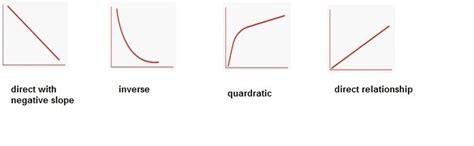 Which graph best shows an inverse relationship? - brainly.com