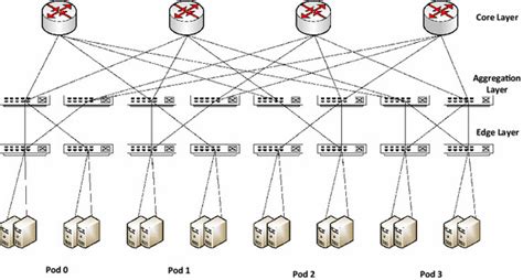 Fat-tree data center network topology | Download Scientific Diagram