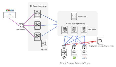 02 - Deploy to distributed deployment - Nmon for Splunk - Performance ...