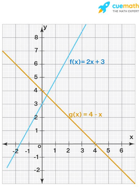 What is Linear Function? - Equation, Graph, Definition