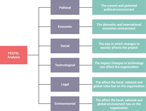 Pestel Analysis Environmental Examples - IMAGESEE