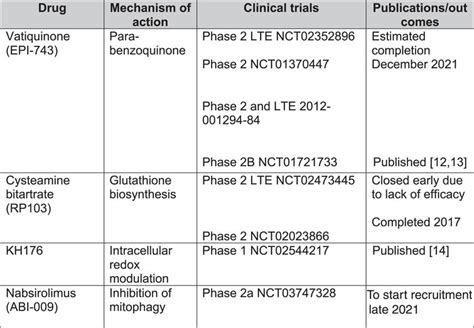 Targeted Therapies for Leigh Syndrome: Systematic Review and Steps ...