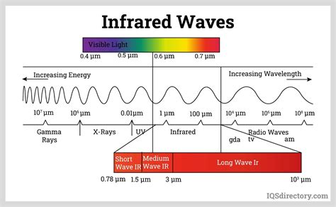 Infrared Wavelength Chart