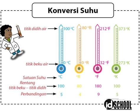 Reamur Dan Fahrenheit Sama Pada Suhu – Latihan Online