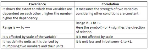 Correlation vs Covariance|ExcelR