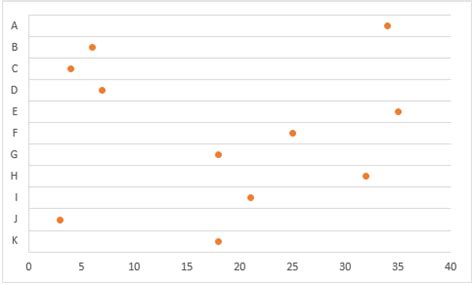 Create a dot plot chart in Excel