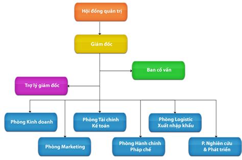 Cơ cấu tổ chức của công ty cổ phần - Networks Business Online Việt Nam ...