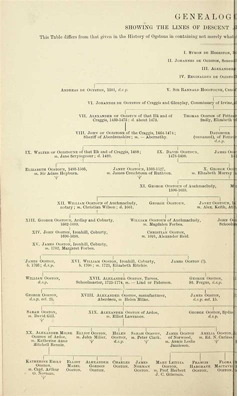 (20) Genealogical chart - Supplement to the genealogical history of the ...