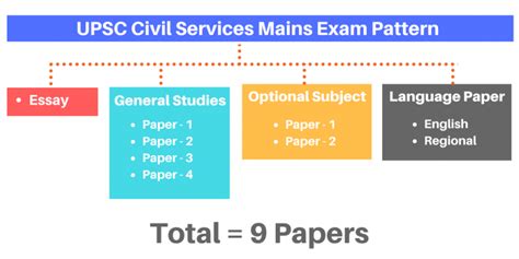 How to Prepare for UPSC IAS Mains Exam