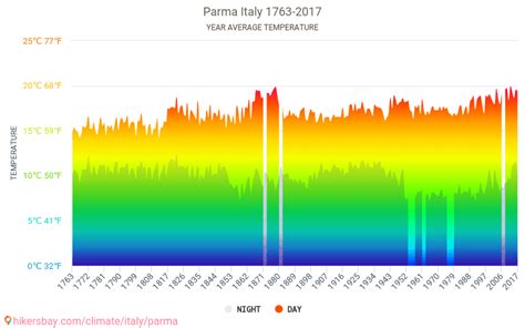 Data tables and charts monthly and yearly climate conditions in Parma ...