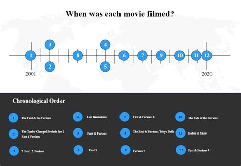 Fast & Furious Timeline | Fast and furious, Book challenge, Furious movie