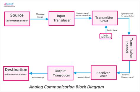 Analog Communication Block Diagram and Working Principle - ETechnoG