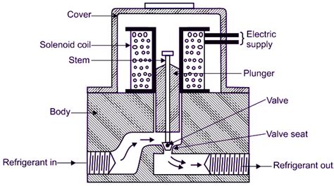 What is Solenoid Valve? Working, Construction & Applications ...