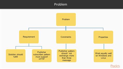 Architecting Scalable Python Applications : Design Patterns - Elements ...