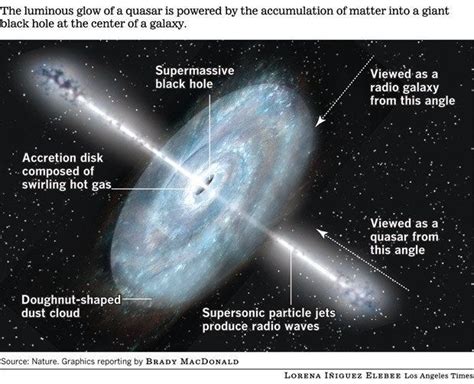 18 best Quasar images on Pinterest | Van, The universe and Universe