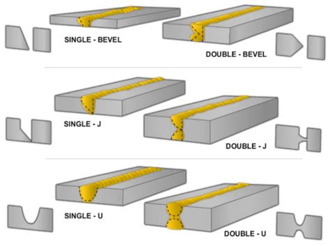 Guide to Welding Joint Types and Parts | WelditU